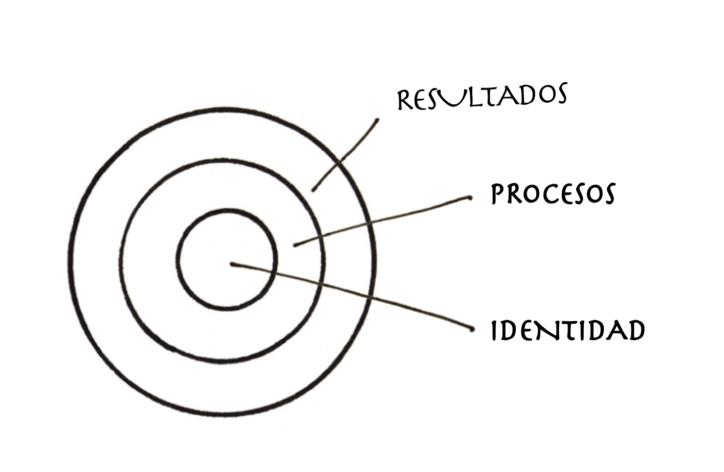 Resultados Procesos Identidad