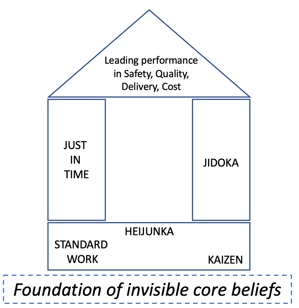 Tps Lean Managment House With Foundation